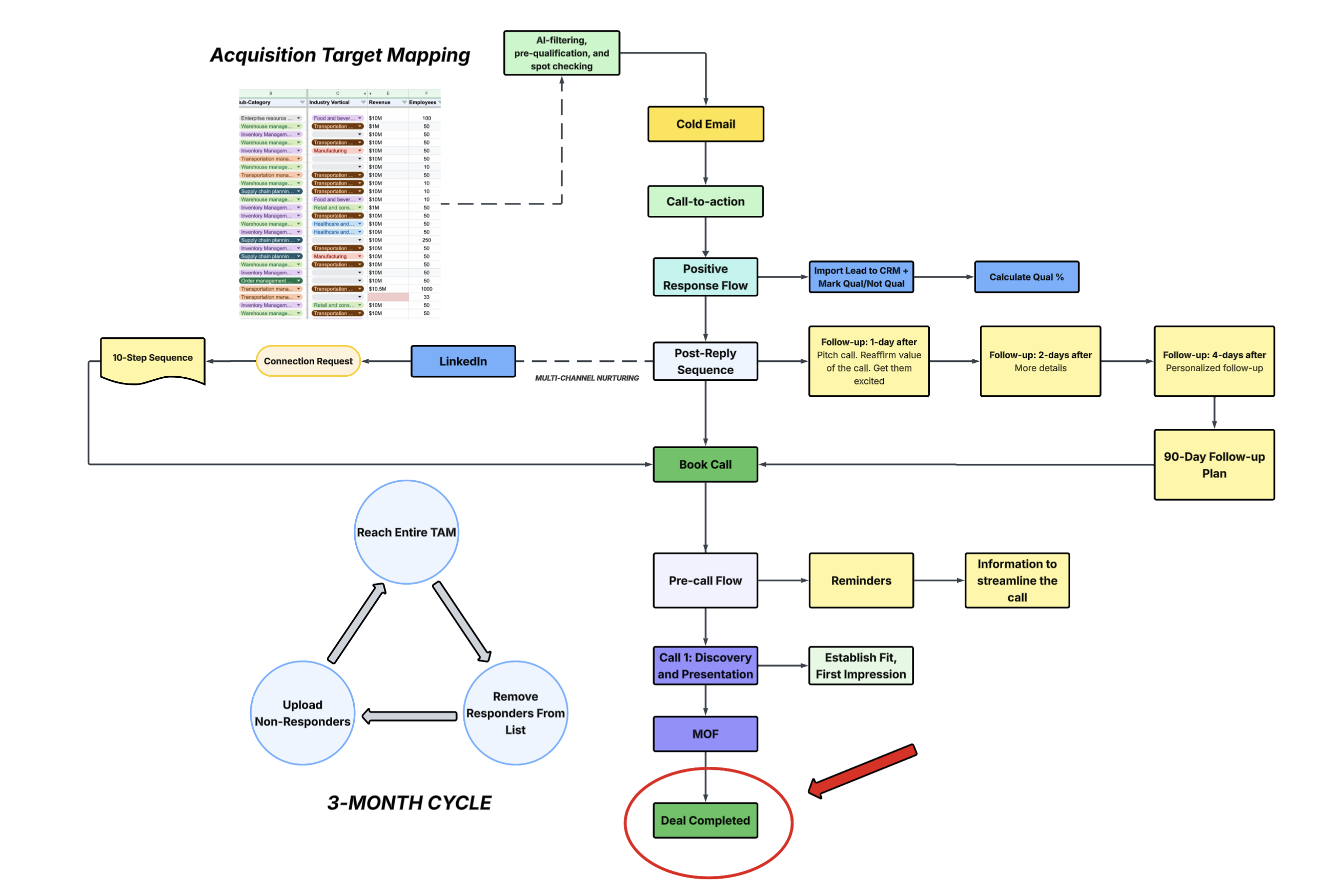 Acquisition target mapping: an AI-filtered universe of owner records feeds cold email and LinkedIn outreach; positive replies route into CRM qualification and a timed post-reply follow-up sequence; booked calls run through a pre-call flow to discovery and a completed deal, with non-responders recycled on a three-month cycle.